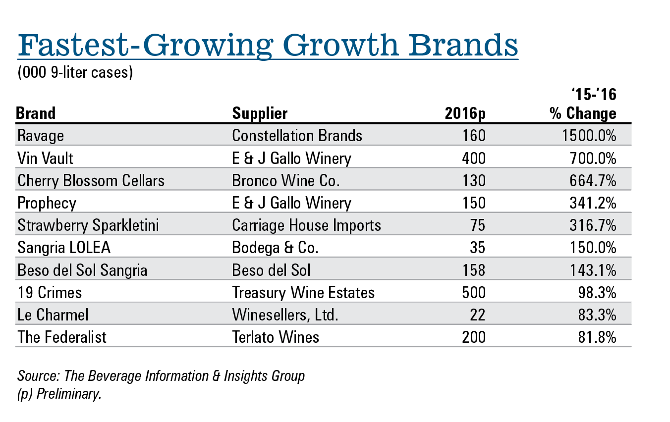The 2017 Wine Growth Brands: The Top Trends And Brands | Beverage ...