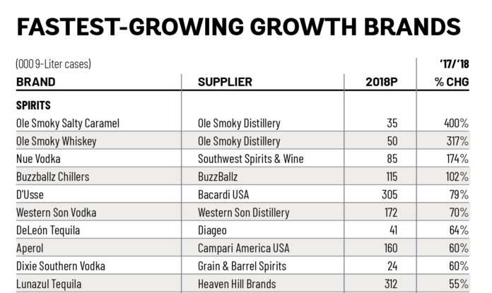 The 2019 Spirits Growth Brands — America’s Fastest-growing Spirits 