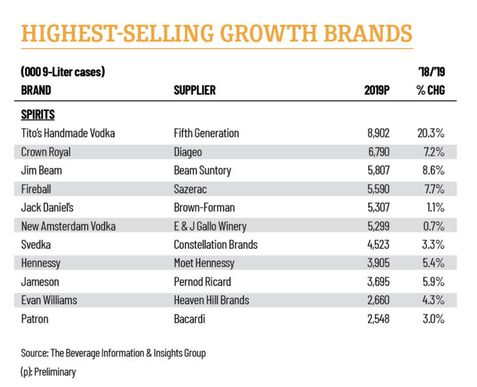 America's Fastest-Growing Spirits Brands | Beverage Dynamics