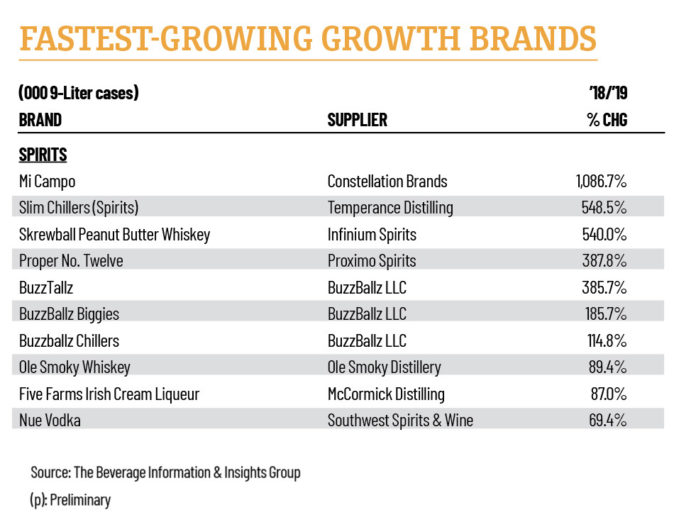 America's Fastest-Growing Spirits Brands | Beverage Dynamics