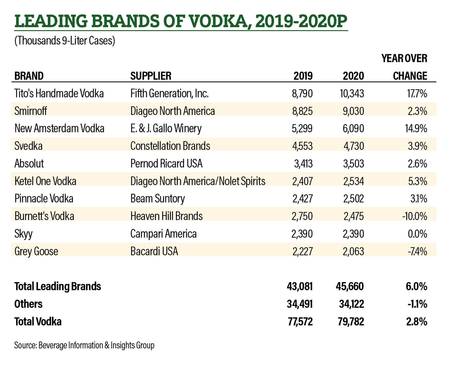 Top 10 Vodkas Brand Available on The Market Today