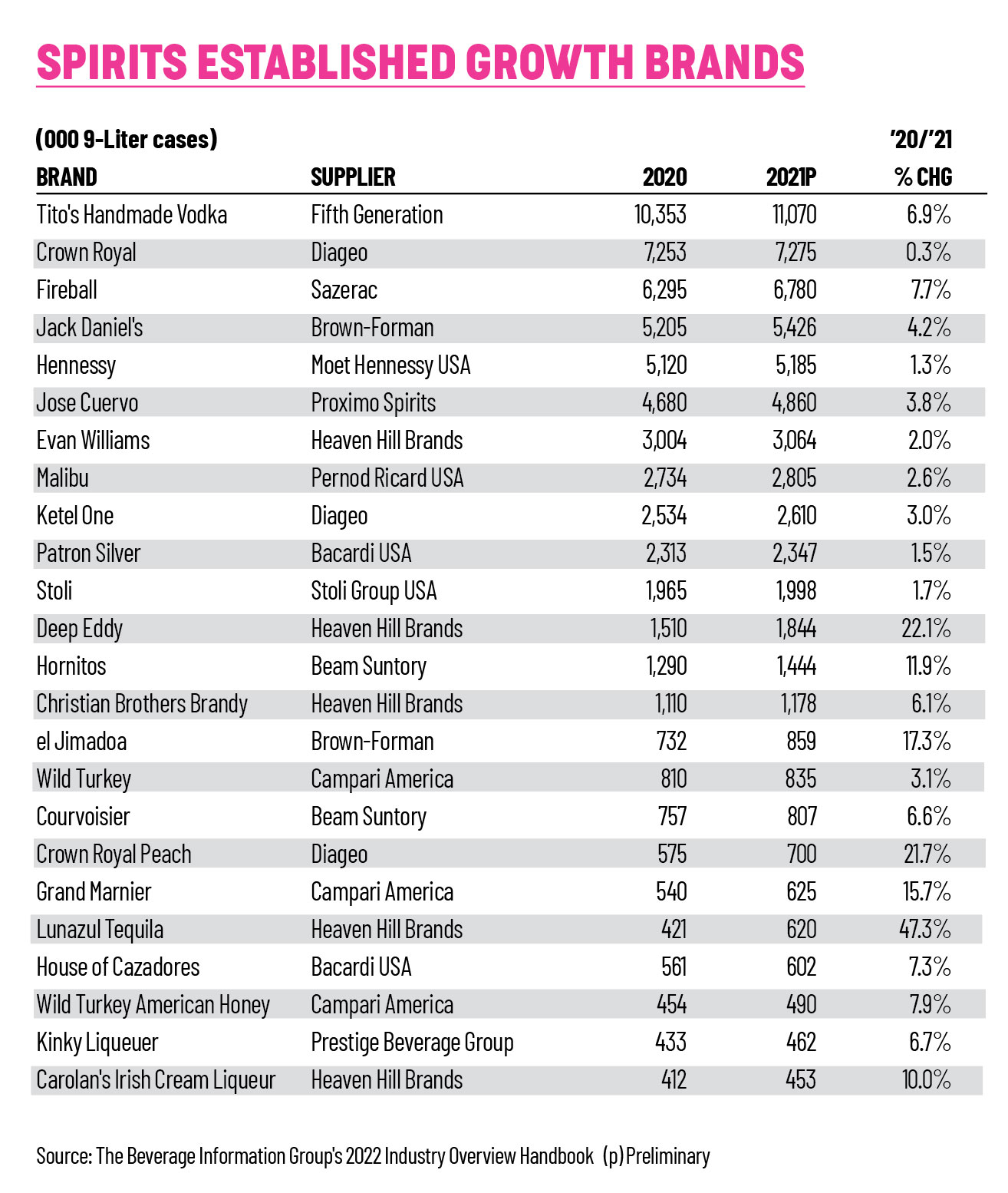 The 2022 Wine Growth Brands Awards