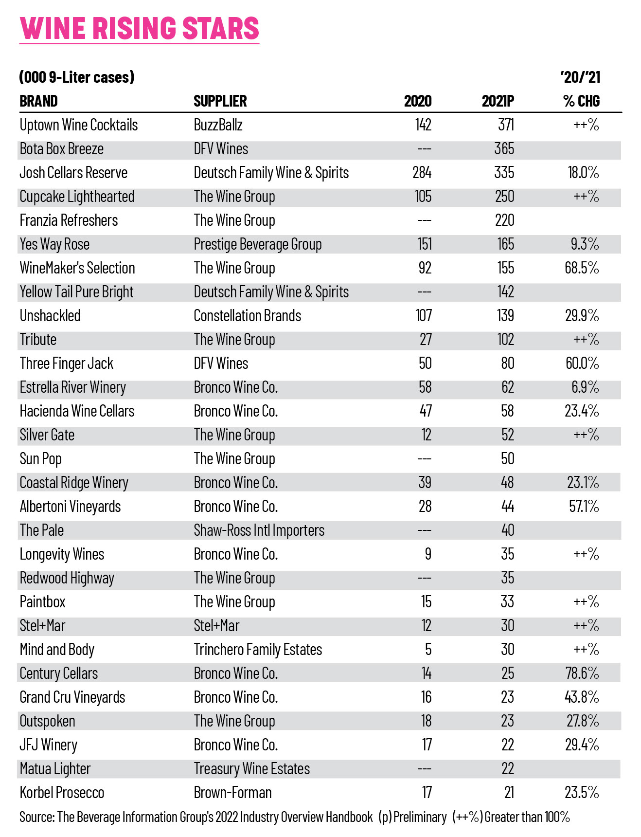 Rising Stars in Private Label 2022