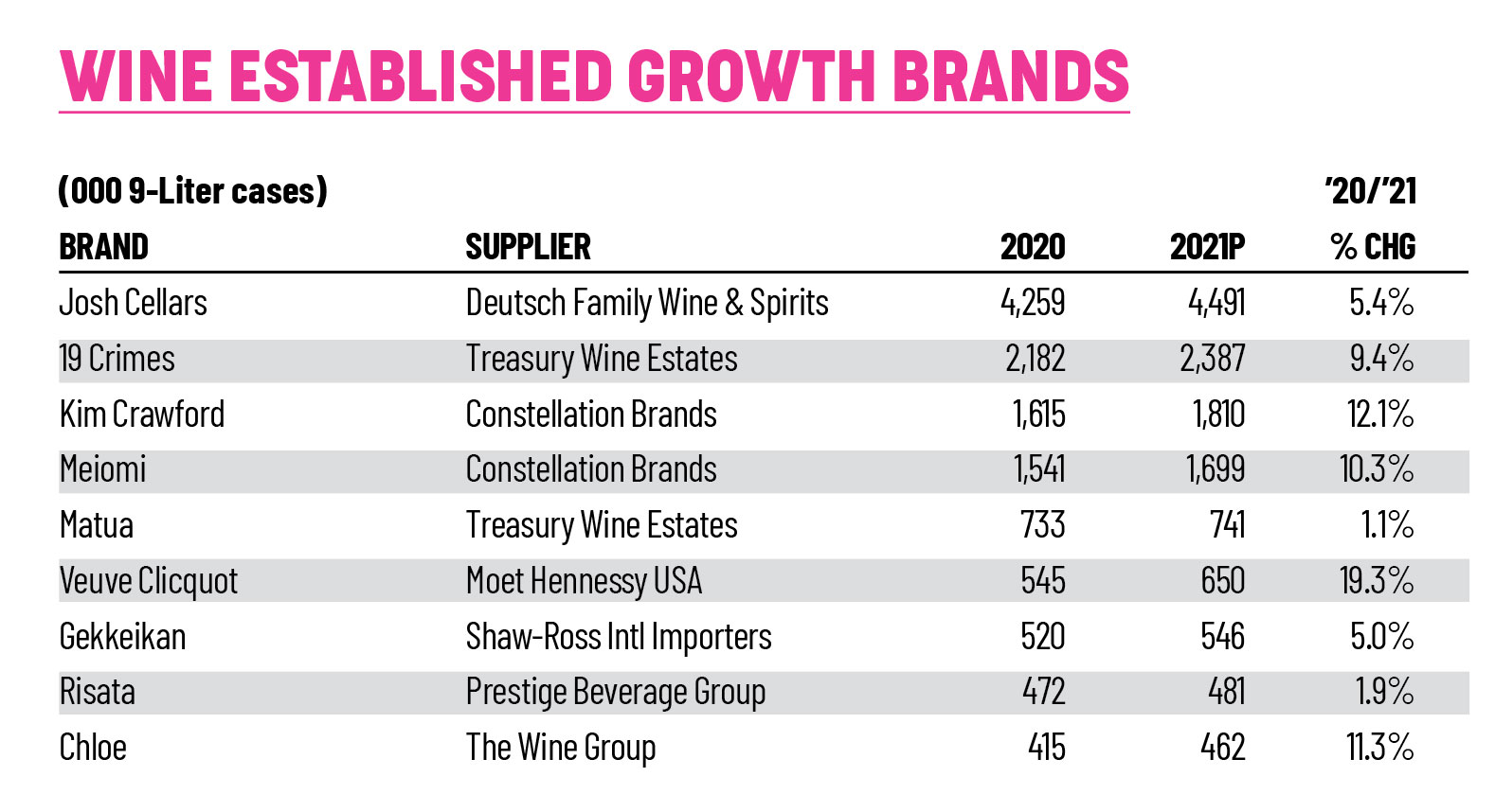 The 2022 Wine Growth Brands Awards